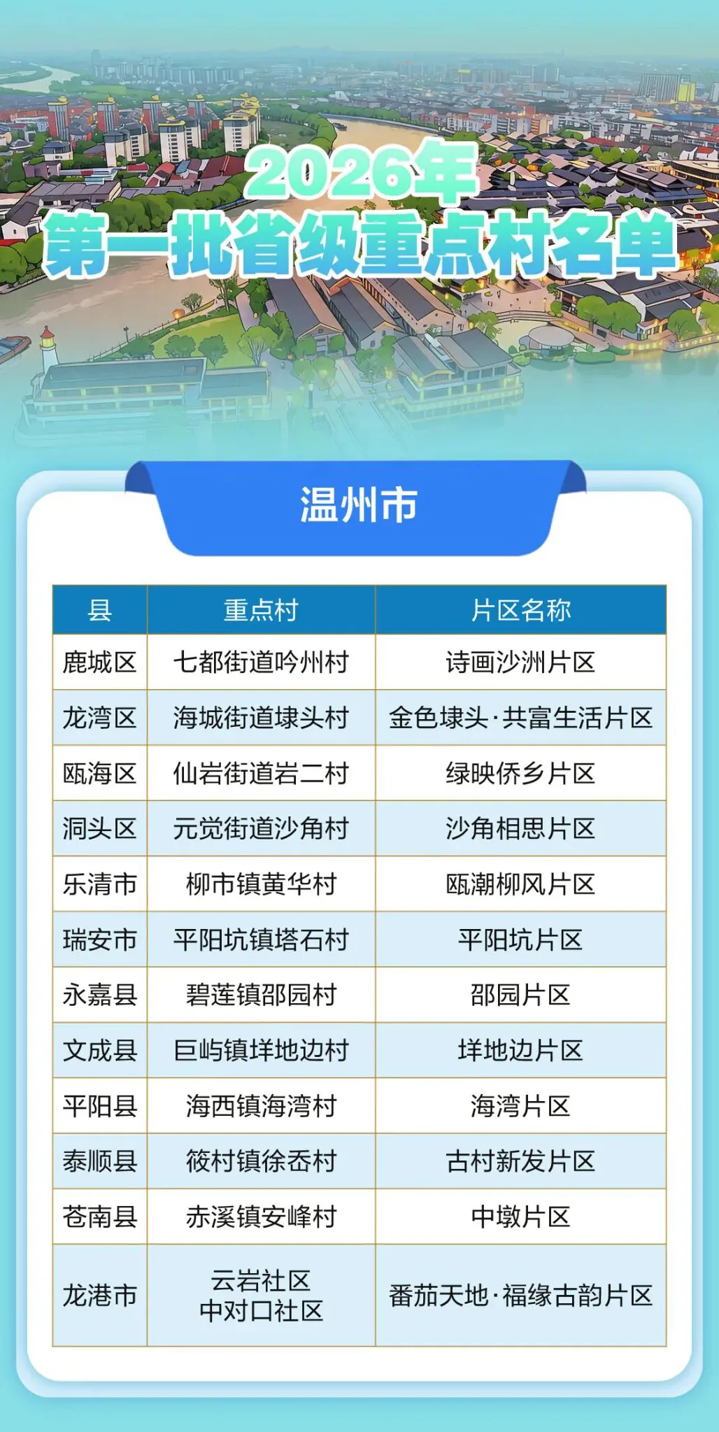 “省级重点”，温州12个村入选！