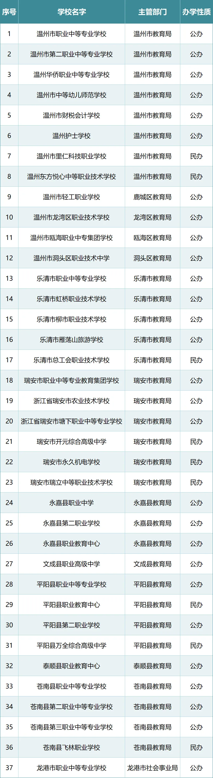 名单公布！温州这些中职学校有招生资质