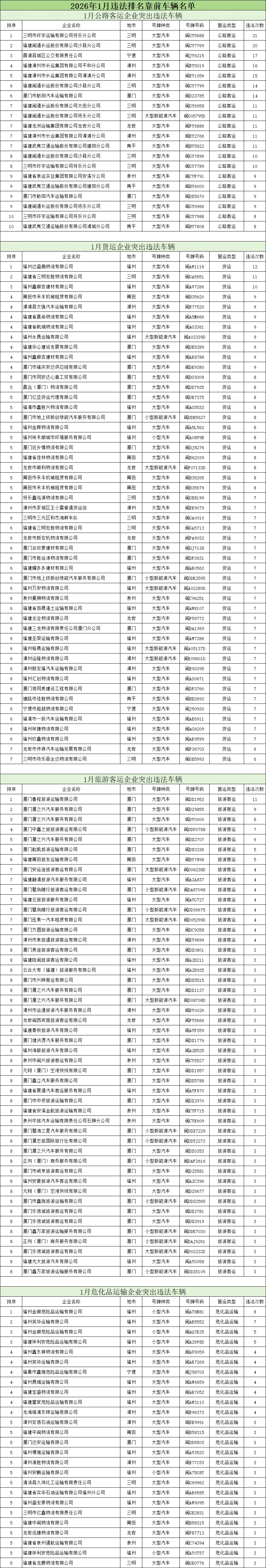 福建曝光1月交通违法总量居前的企业及车辆名单