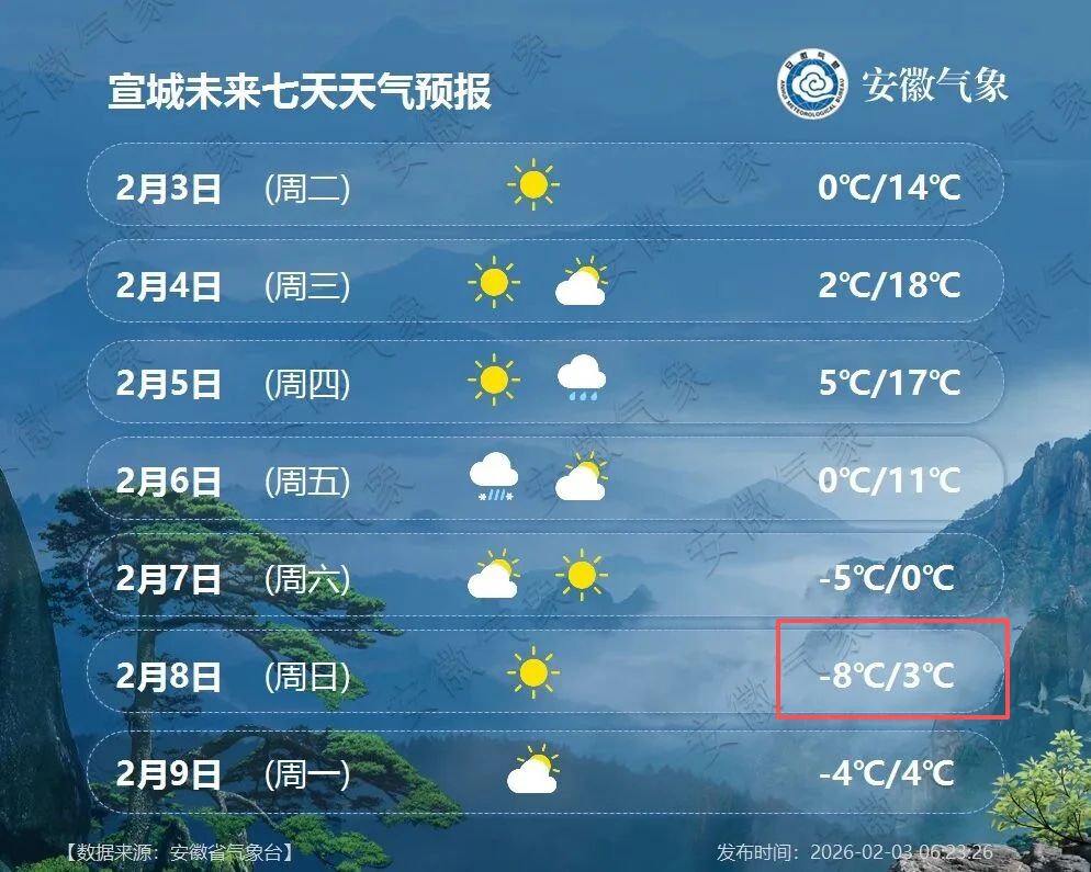-8℃！安徽雨雪速报！