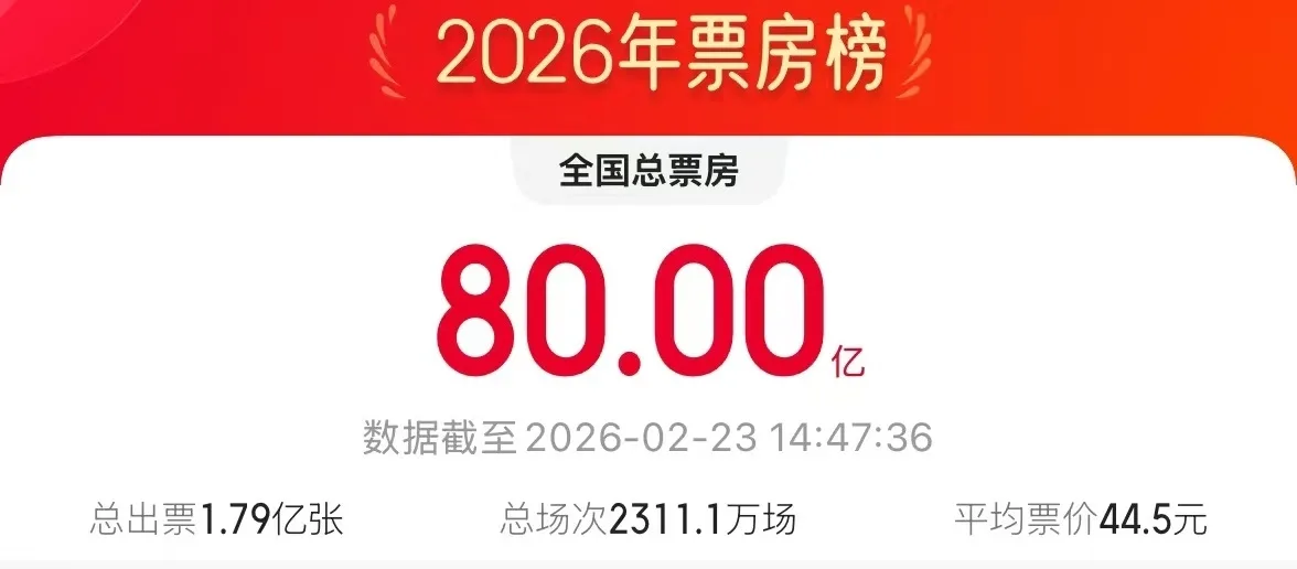 突破80亿！2026中国电影票房暂列全球第一