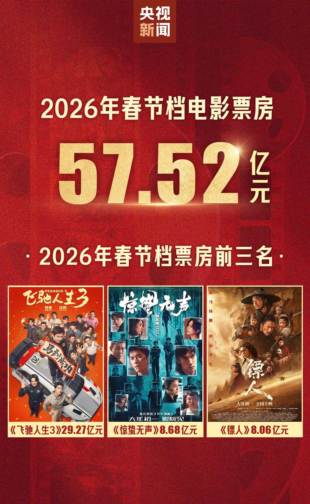 春节档精彩收官！2026年中国电影票房领跑全球电影市场