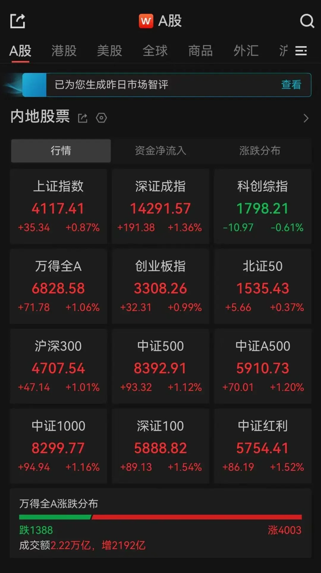 A股马年首个交易日收评：超4000只个股上涨，三大指数集体飘红