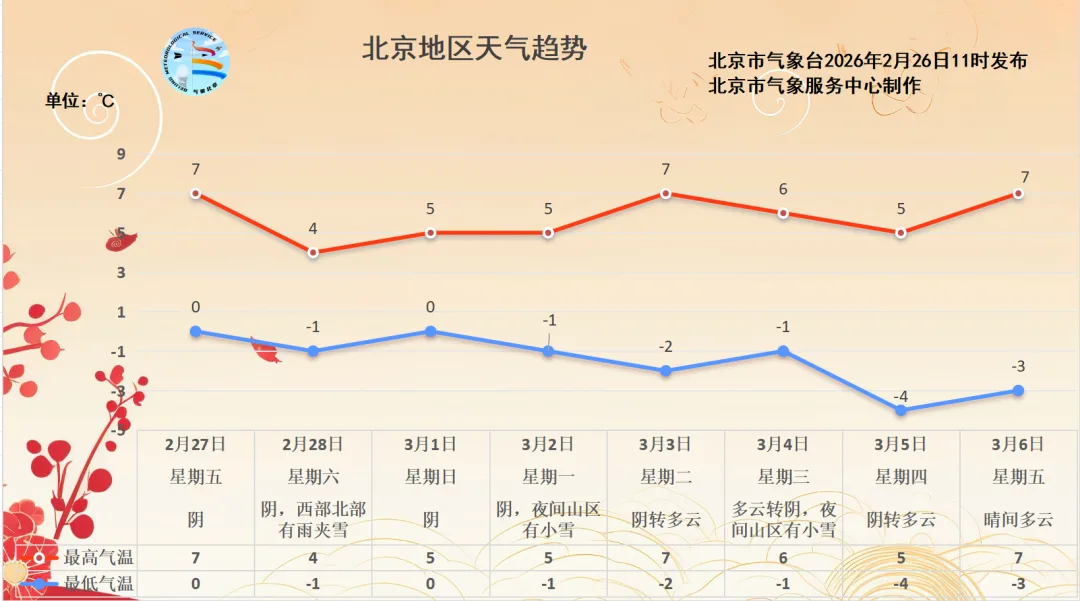 北京今天傍晚起有雨雪，早点回家！下周冷空气频繁