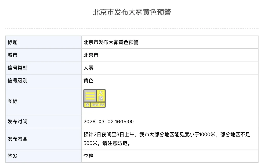 北京发布大雾黄色预警！部分地区能见度不足500米，下班注意安全