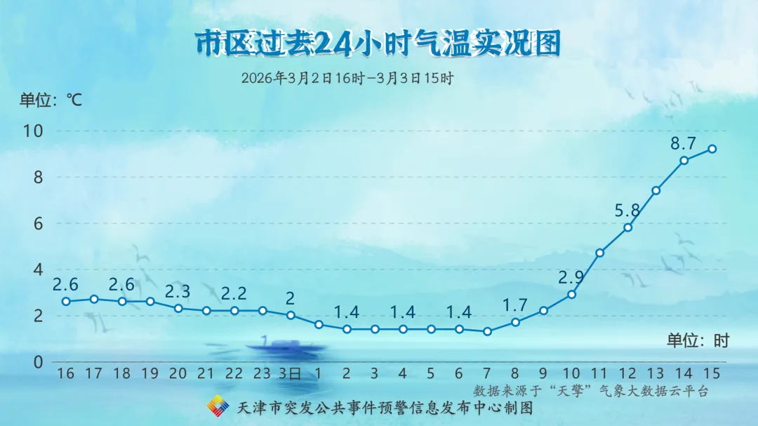 天津新一轮降雪！还有大风+降温！天气回暖要等到……