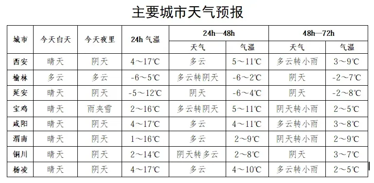 降温明显！陕西大部将迎雨雪、局地有大雪，正在路上