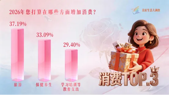 女性消费，超43%因为“它”！重要数据，揭秘→