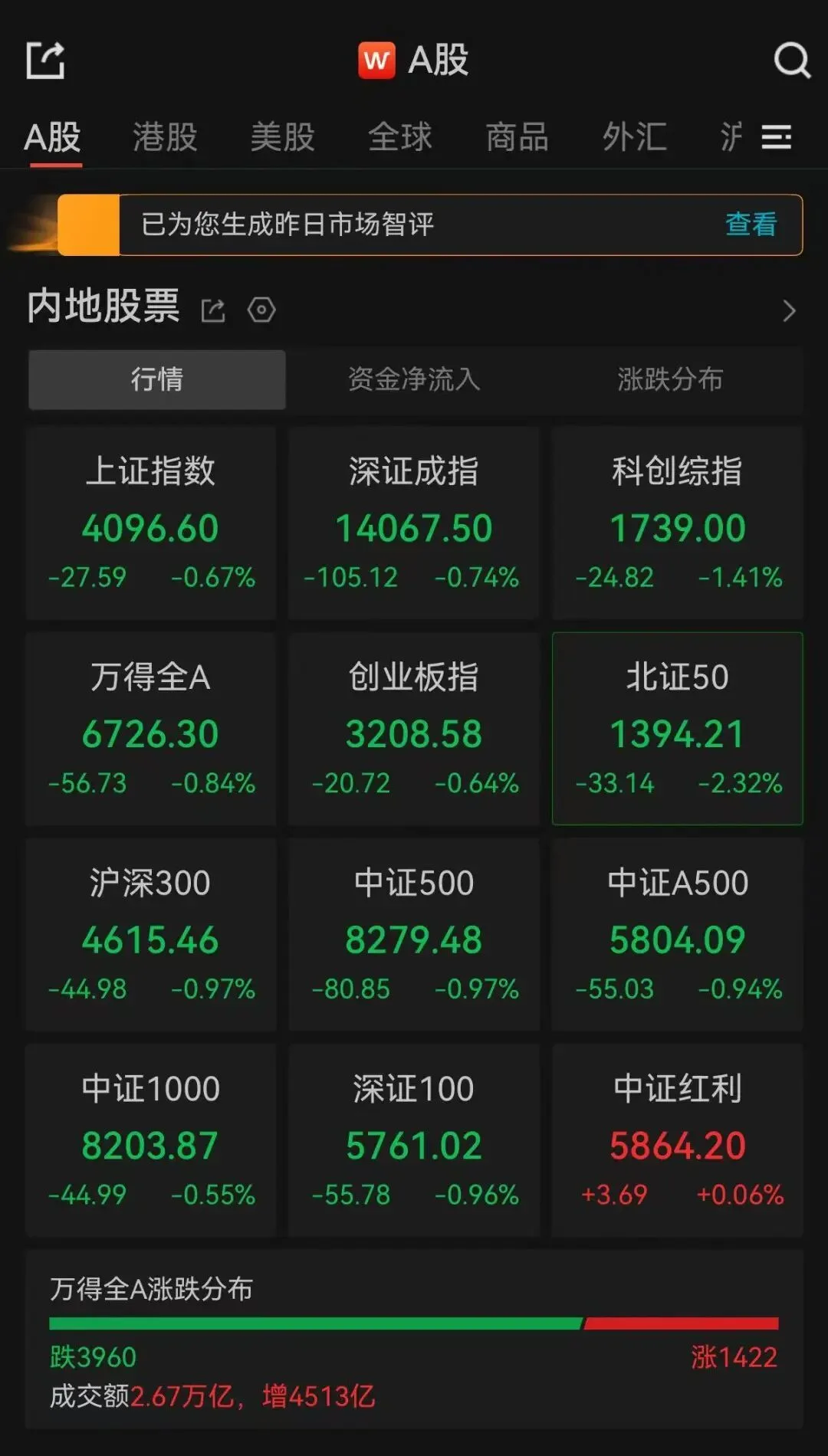 A股收评：三大指数收跌，“小龙虾”概念大涨，超3900只个股飘绿