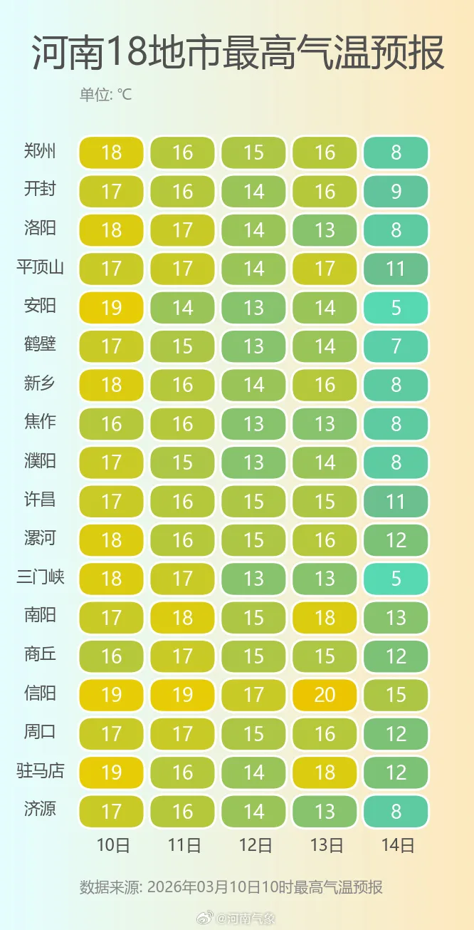 河南气温直冲19℃！别急，周末“过山车”已发车，羽绒服先留步