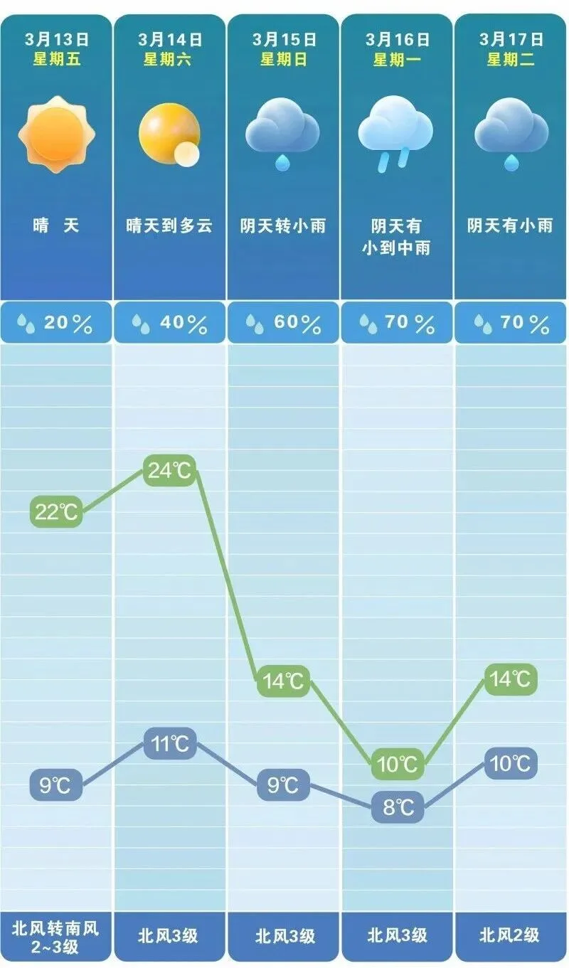 猛降10℃！长沙将迎降温降雨！