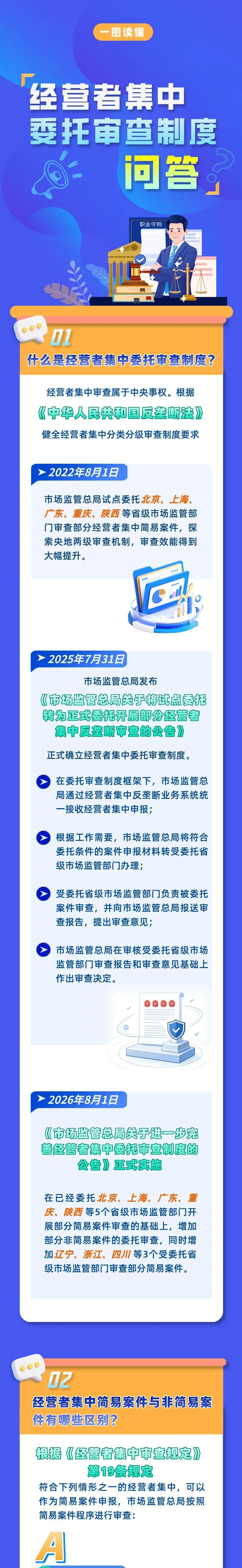 市场监管总局：多措并举保障经营者集中委托审查工作统一规范高效