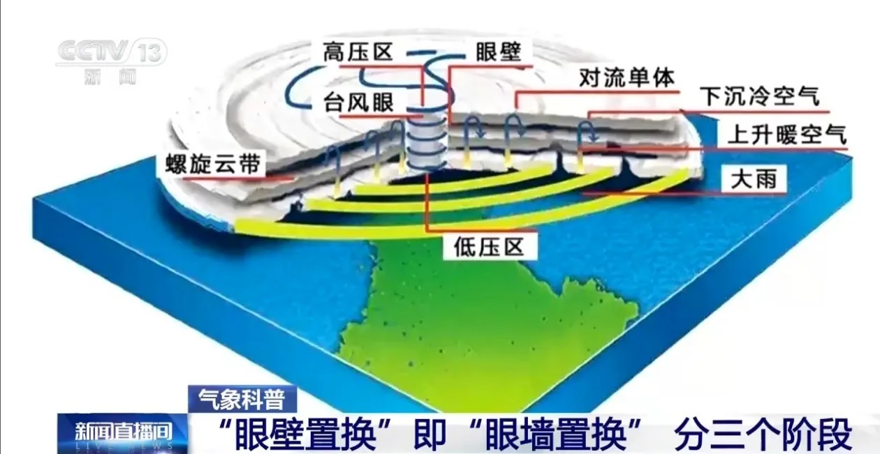 什么是眼壁置换？专家解读台风“白海豚”自身结构调整